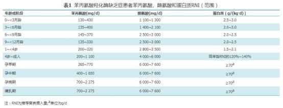 苯丙氨酸、酪氨酸及蛋白質(zhì)的推薦攝入量