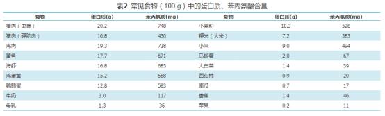 食物（100 g）中的蛋白質(zhì)和苯丙氨酸含量