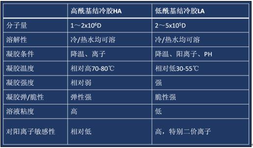高?；Y(jié)冷膠物理性質(zhì)