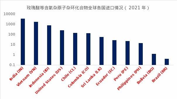 玫瑰醚進口情況