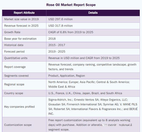 全球玫瑰精油市場情況