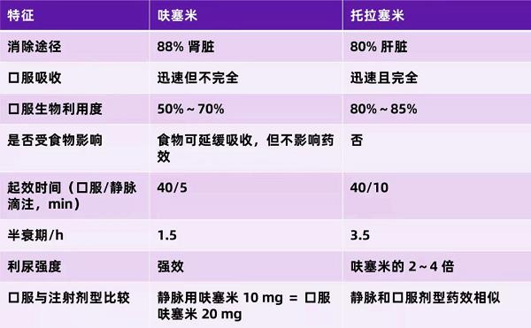 呋塞米 vs 托拉塞米，臨床應用有何區(qū)別？