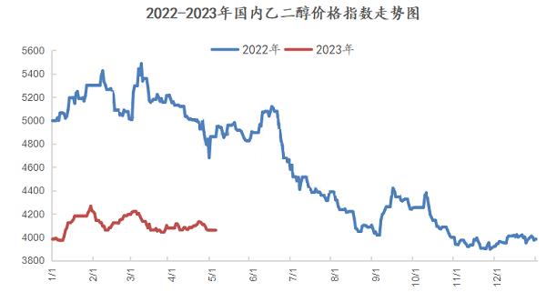 乙二醇價格指數(shù)