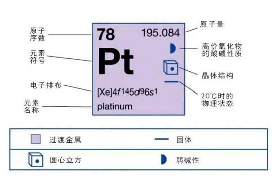 鉑元素的化學(xué)性質(zhì)圖解