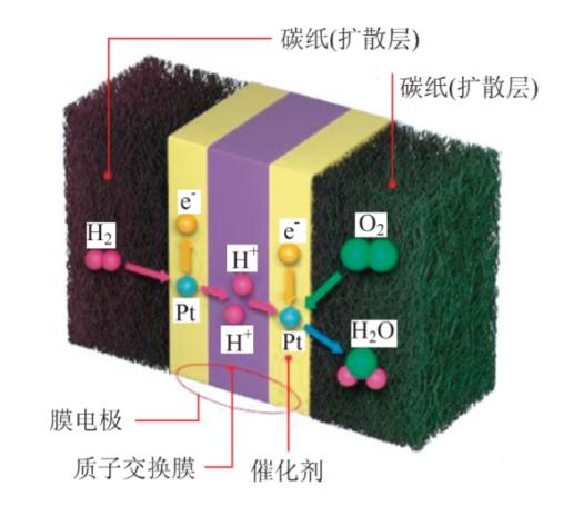 質(zhì)子交換膜燃料電池