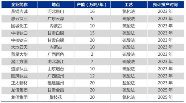 2023~2025年國(guó)內(nèi)鈦白粉產(chǎn)能規(guī)劃
