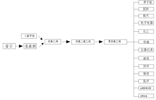 PTFE 懸浮細(xì)粉樹脂的制備路線