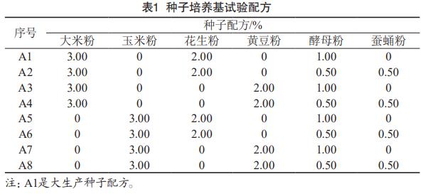 發(fā)酵生產(chǎn)井岡霉素工藝優(yōu)化