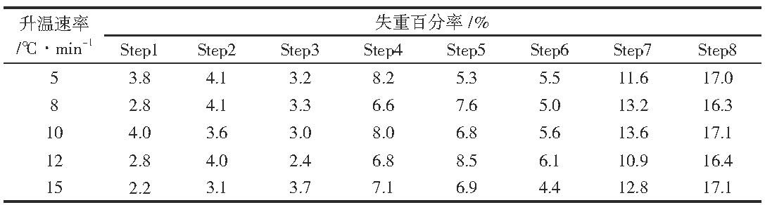 H2PtCl6·6H2O在不同升溫速率下的失重率.jpg