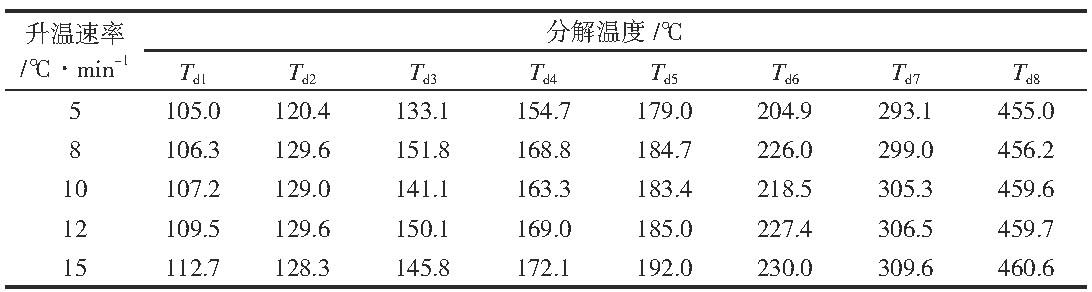 H2PtCl6·6H2O在不同升溫速率下的特征溫度.jpg