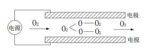 臭氧發(fā)生器原理