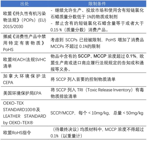 各國(guó)對(duì)氯化石蠟的使用限制