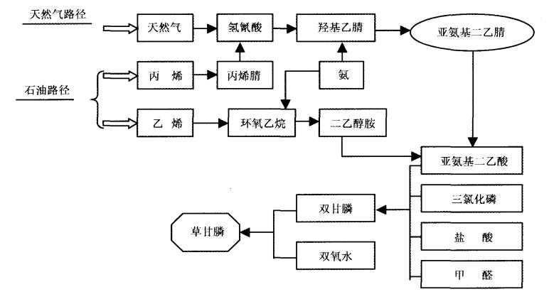 氨基二乙腈獲取路徑及在亞氨基二乙酸法草甘膦產(chǎn)業(yè)鏈中的位置