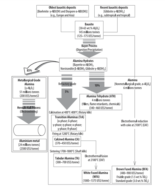 Aluminas production flowsheet