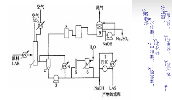 十二烷基苯磺酸鈉合成工藝