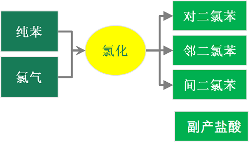 鄰二氯苯的市場前景