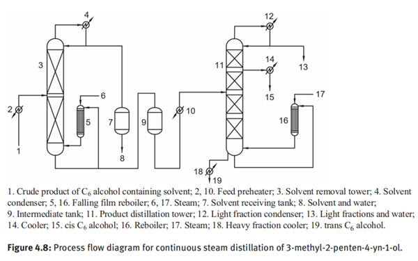 Process flow diagram for continuous steam distillation of 3-methyl-2-penten-4-yn-1-ol