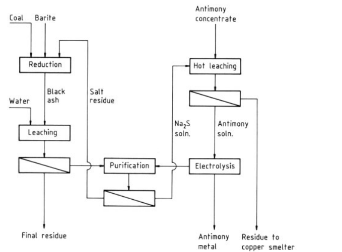 electrolysis methods