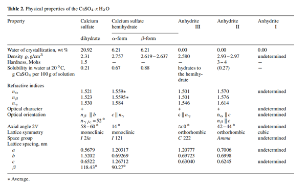 Physical properties of the CaSO4·x H2O