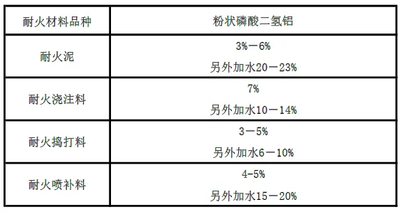 磷酸二氫鋁用量