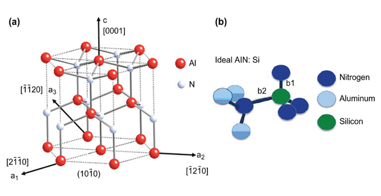 Aluminum nitride crystal structure