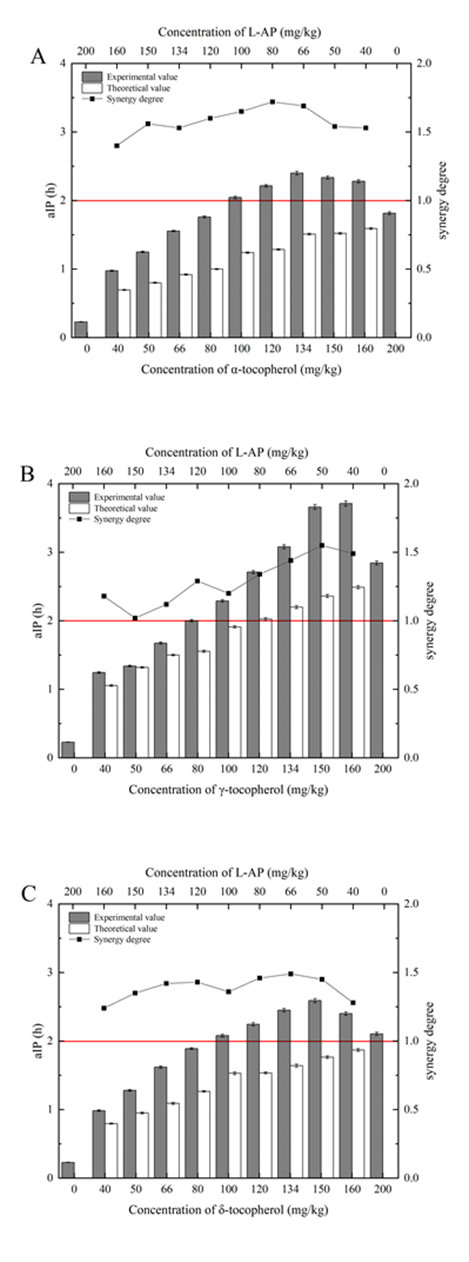 圖2 L-AP與α-生育酚、γ-生育酚、δ-生育酚的協(xié)同抗氧化效應(yīng)