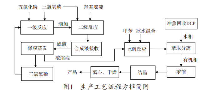 4,6-二氯嘧啶生產(chǎn)工藝流程