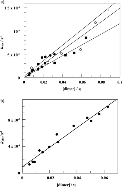 Figure 6. a) Plots of kobs versus [dimer]/m in 100 (*), 75 (*), and 50% THF (&). b) Plot of kobs versus [dimer]/m, with the solvent composition ranging from 99.7 to 73% THF/hexanes.