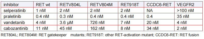 IC50’s of RET inhibitors