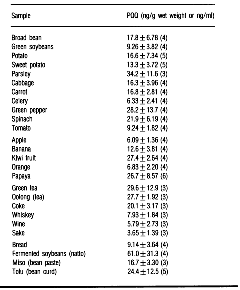 ConcentratIons of PQQ In foods