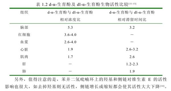 d-α-生育酚及dl-α-生育酚生物活性比較.jpg