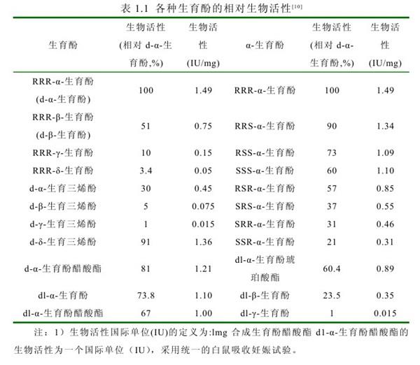 各種生育酚的相對(duì)生物活性.jpg