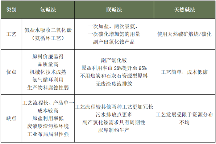 純堿是什么？它的生產(chǎn)工藝是怎樣的？