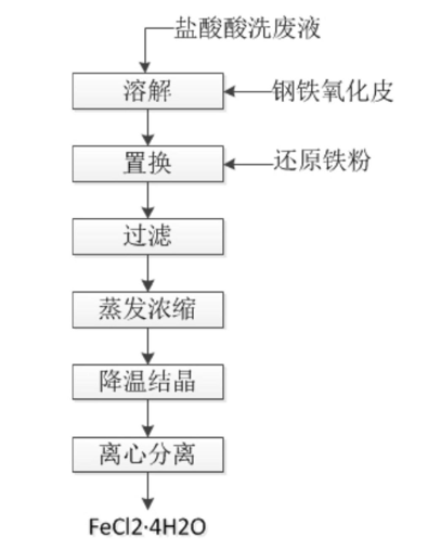 工藝流程示意圖