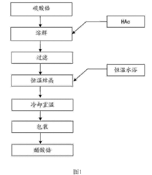 醋酸鋯的制備方法