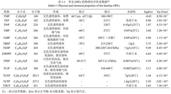 常見磷酸酯的化學性質.jpg