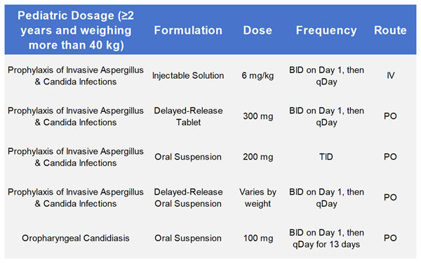 Recommended dosage of Posaconazole for children