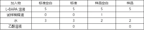 表 2 胰蛋白酶抑制劑活性測(cè)定時(shí)各溶液加入量