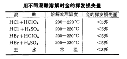 用不同混酸溶解時(shí)金的揮發(fā)損失量