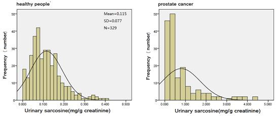 Figure 2 The square distribution of urinary sarcosine in healthy people and prostate cancer patients.png