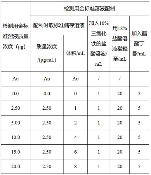 原子吸收分光光度法金標準液的配制