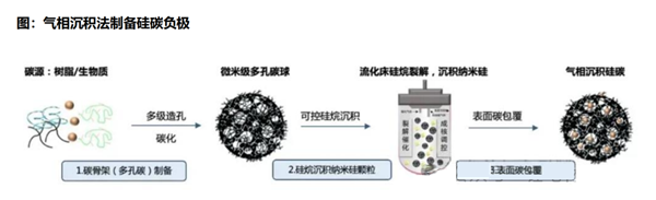 氣相沉積法制硅碳負(fù)極