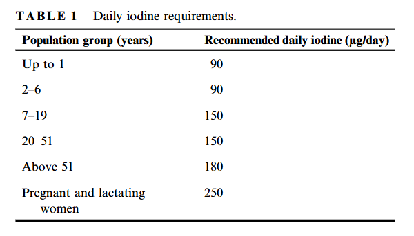 Figure 1. Daily iodine requirements.