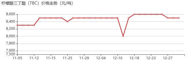 檸檬酸三丁酯 價(jià)格行情