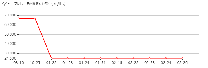 2,4-二氯苯丁酮 價(jià)格行情
