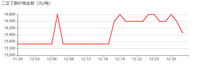 二正丁胺 價格行情