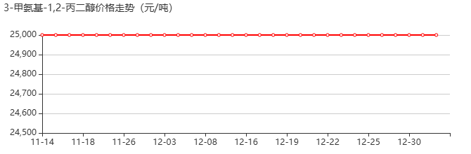 3-甲胺基-1,2-丙二醇 價(jià)格行情