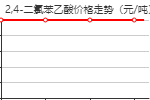 2,4-二氯苯乙酸 價(jià)格行情