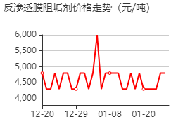 反滲透膜阻垢劑 價格行情