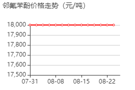 2-氟苯酚 價(jià)格行情